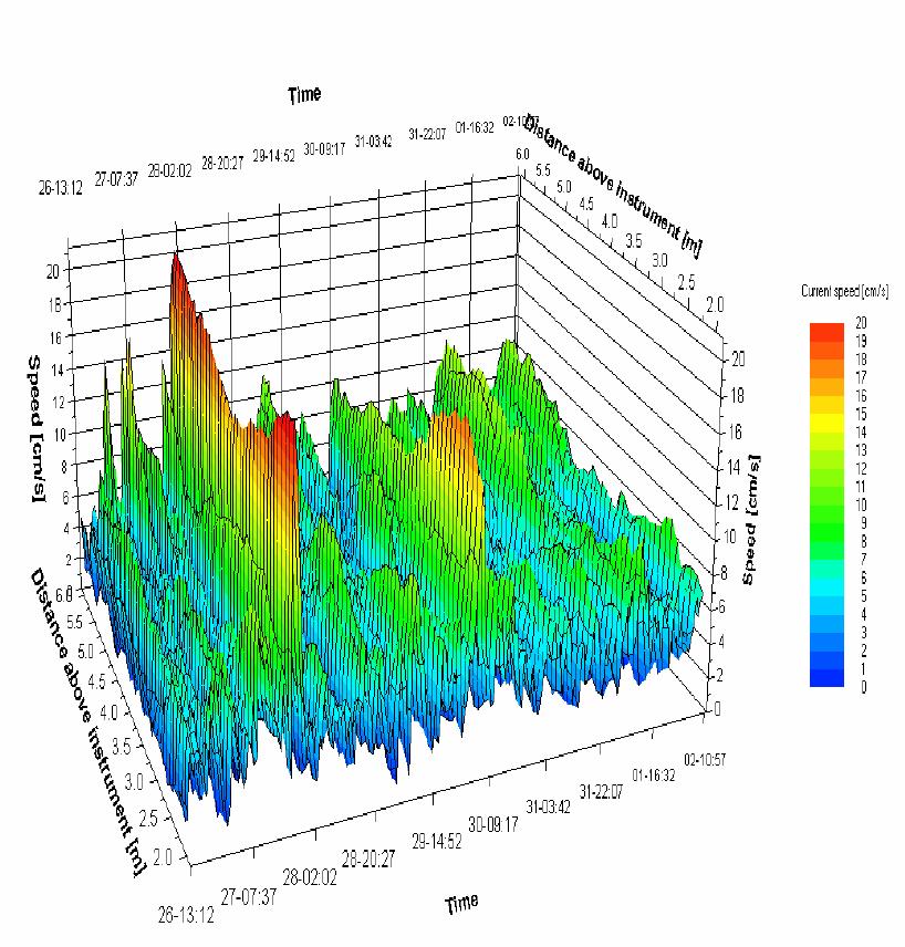 Figur 6.7. Tre-dimensionelt plot af strømhastigheden i forskellige vanddybder fra 26/5-1/6 27 under anlæg 99, Eskær.
