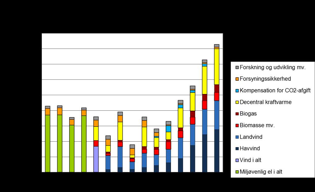 Figur 2. PSO-udgifter fordelt på anvendelsesområder, mio. kr. i løbende priser Note: Der eksisterer ikke detaljerede data for PSO-udgifterne til miljøvenlig el for perioden 2001-04.