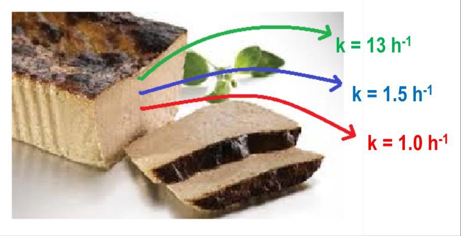 Effekt af fødevaren (A, m og C p ) Fødevare v.