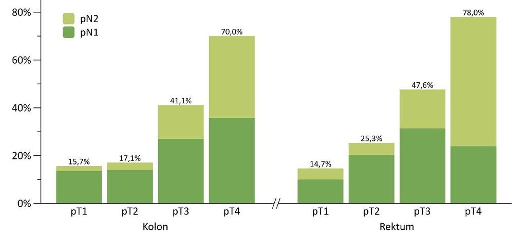 Figur 15 Andel af kolon- og rektumresektater med kategorien pn1 eller pn2 per pt-kategori 2017 Kolon Rektum Kategori pn0 pn1 pn2 Alle pn0 pn1 pn2 Alle pt1 253 (84,3%) 41 (13,7%) 6 (2,0%) 300 (100,0%)