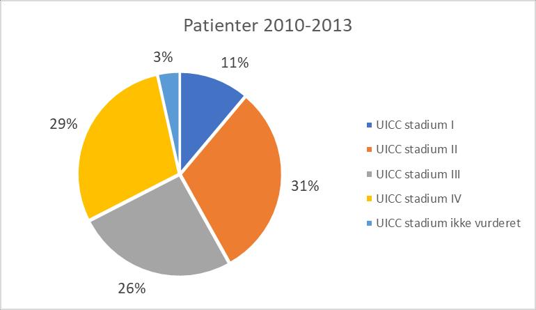 4.3.4. UICC stadium i aldersgruppen 50-74 år i perioden 2010-2017.