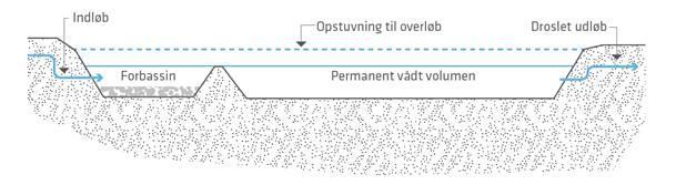 Beskrivelse og vurdering I forbindelse med separatkloakering af Vrøgum, skal der etableres et forsinkelsesbassin. Bassinet forsinker overfladevandet fra Vrøgum på ca. 20 ha.