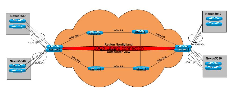 Figur 5 Datacenter deployment Access lag (LAN) Regon Nordjyllands access lage består af en kablet samt en WiFi infrastruktur.