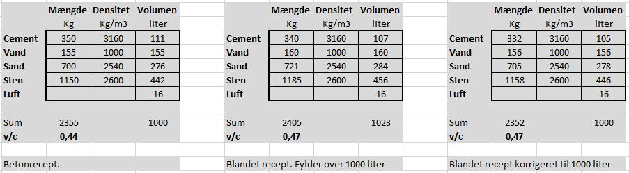 Eksempel En betonrecept har en tilstræbt mængde cement på 350 kg/m 3 og et tilstræbt vandindhold på 155 kg/m 3. Hertil 700 hhv. 1150 kg sand og sten pr.