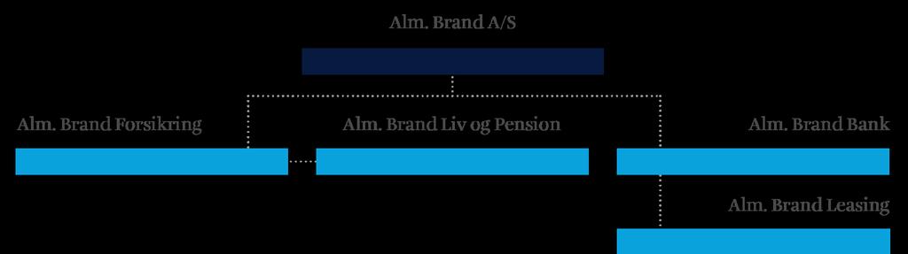 Selskabsoversigt Alm. Brand er en børsnoteret dansk finansiel koncern med fokus på det danske marked. Koncernen har aktiviteter inden for forsikring, pension og bank. Danmarks 4.