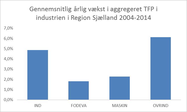 Kilde: beregninger på baggrund af flere forskellige registerdatabaser fra Danmarks Statistik Også i de detaljerede industri- og servicebrancher er der tydelig tendens til, at industribrancherne er