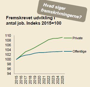 Fremtidig behov for arbejdskraft, DK = vækst på 156.000 pers.
