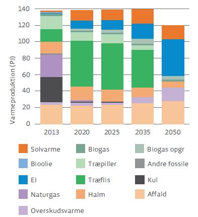 Energikilder i fjernvarmesystemet 2013-2050 2020 2035: Kul og naturgas erstattes primært af biomasse 2035 2050: Biomasse erstattes primært af el og overskudsvarme Affaldsandelen er konstant over hele