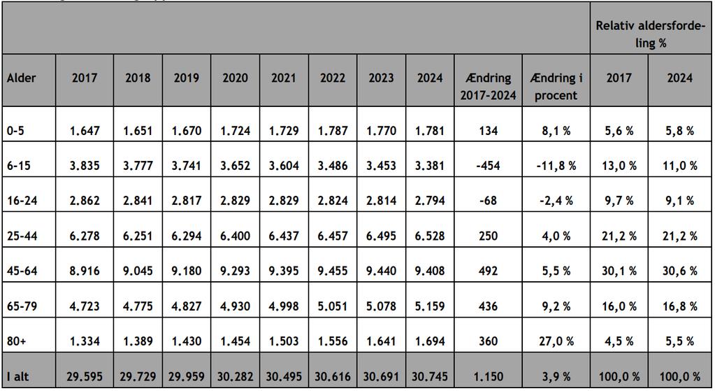 Befolkningsprognose 2017 2024 Den seneste befolkningsprognose fra Sorø Kommunes Budget 2018 (2019-2021) viser, at der vil ske