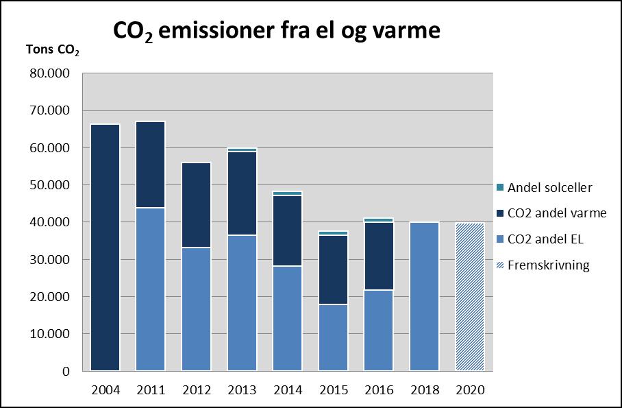5. Beregning af emissioner 5. Beregning af emissioner Klimastrategien har som tidligere omtalt et overordnet mål om at reducere Region Syddanmarks CO 2 -belastning.