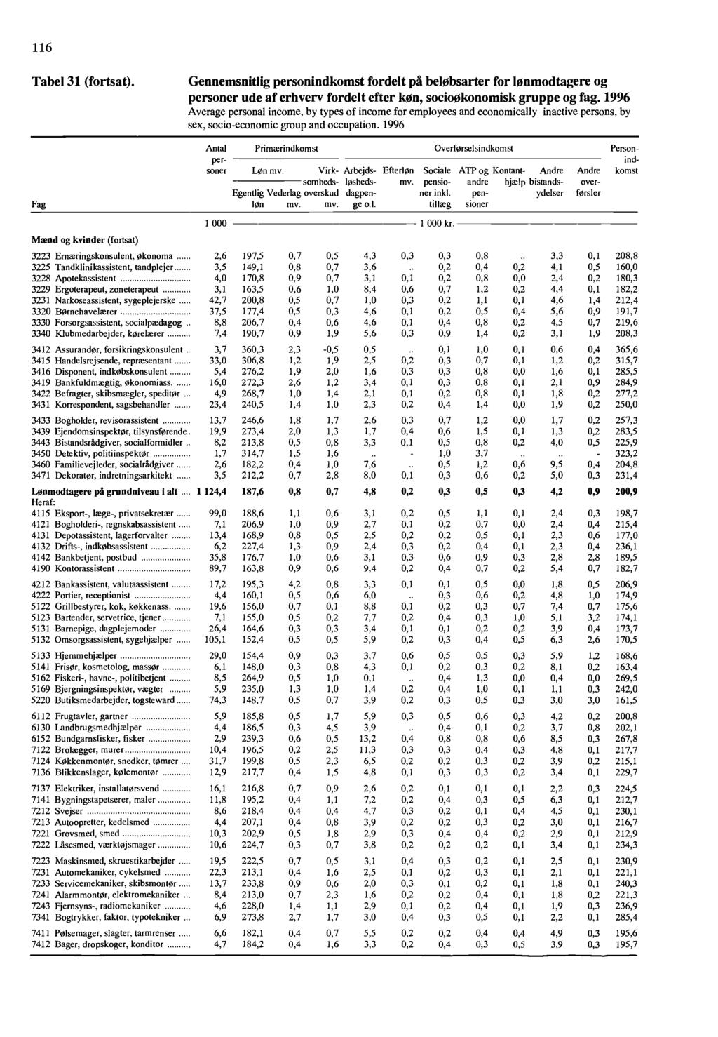 116 Tabel 31 (fortsat) Fag Gennemsnitlig personindkomst fordelt p t bell bsarter for lonmodtagere og personer ude of erhvery fordelt efter kon, sociookonomisk gruppe og fag 1996 Average personal