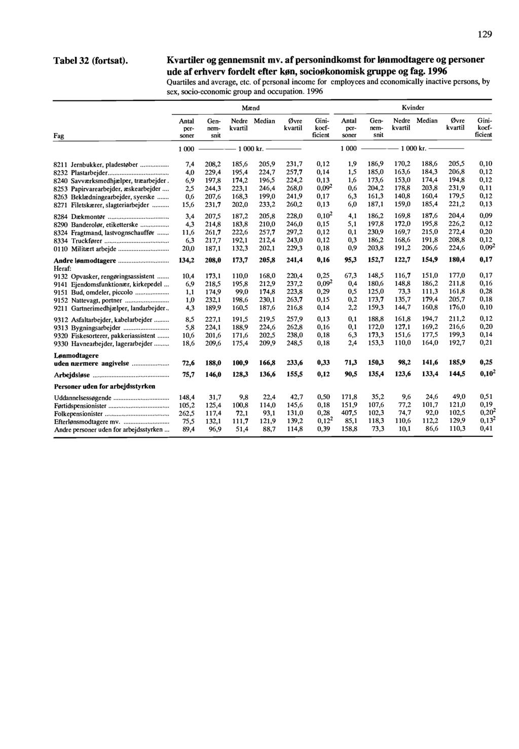 129 Tabel 32 (fortsat) Kvartiler og gennemsnit mv af personindkomst for lonmodtagere og personer ude af erhvery fordelt efter kon, sociookonomisk gruppe og fag 1996 Quartiles and average, etc of