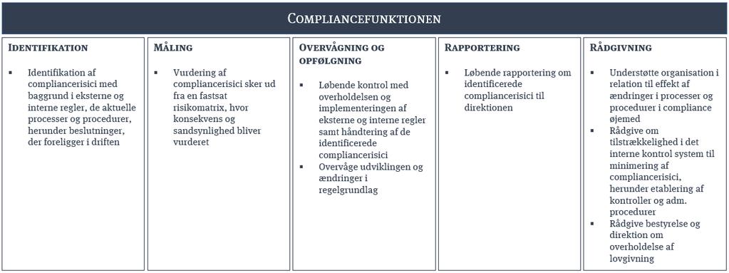 Figur 10 Compliancefunktionen opgaver Compliancefunktionen rapporterer løbende til direktionen, og bestyrelserne modtager årligt en compliancerapport, hvori compliancefunktionen redegør for årets