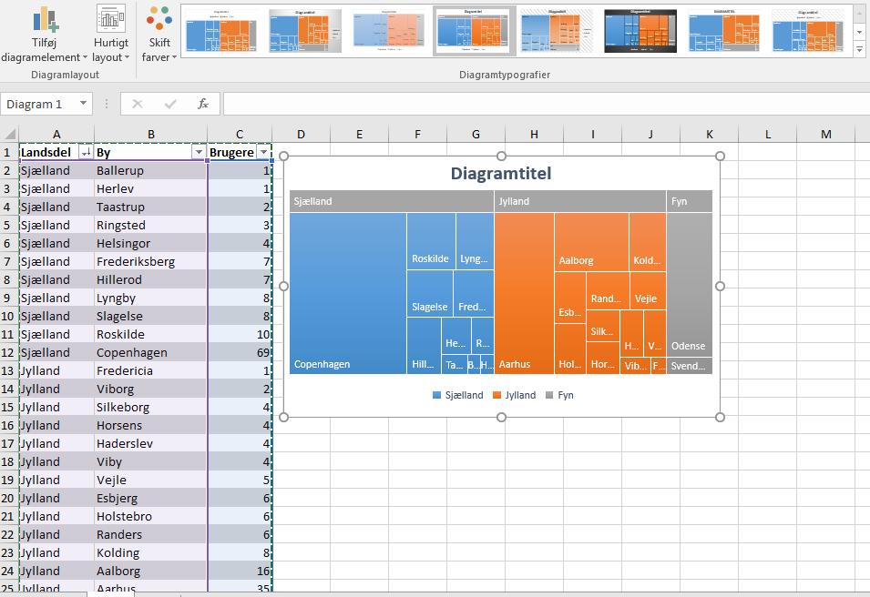 Flere diagramtyper Avanceret Excel Vi har allerede i et tidligere kapitel været omkring, hvordan du opretter, tilpasser og formaterer de tre grundlæggende diagramtyper nemlig søjle-, cirkel- og