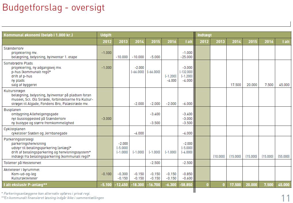 72 SUMP-manualen 2014 Caseeksempel: Udviklingsprogram og handleplan for Roskilde bymidte (7.