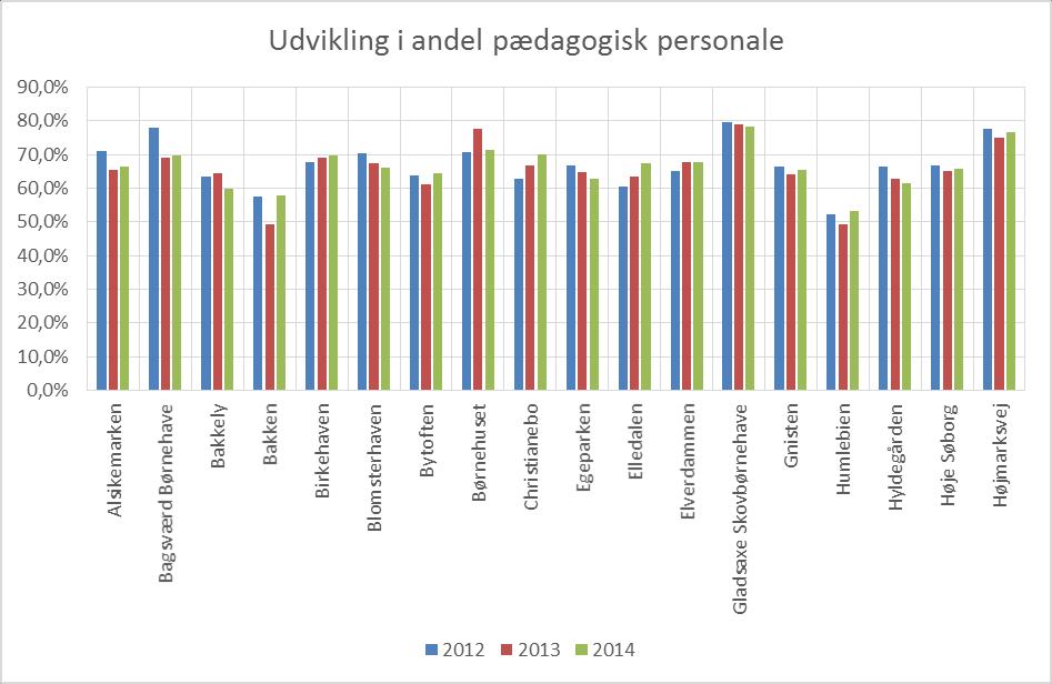 Figur 1. Figur 1 viser den gennemsnitlige udvikling for alle Gladsaxe Kommunes børnehuse.