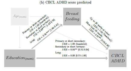 Association between breast-feeding and CBCL outcome at age 27 month Asmussen,