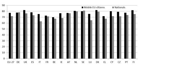 STATISTISK BILAG Diagram 1: Erhvervsfrekvens hos mobile EU-borgere og medlemsstaternes egne statsborgere (mellem 15-64 år), 2012 Diagrammet viser andelen af mobile EU-borgere i den erhvervsaktive