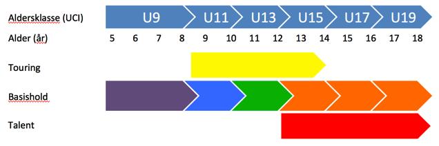 U19 ryttere (orange). Desuden vil der være et gult hold der virker som indslusning for nye U11-U15 ryttere.