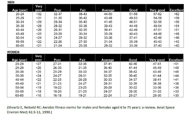 Desuden har forskning vist, at VO2max også er en vigtig måling på sundhed og velvære. Ved optimal løbeeffektivitet svarer dit løbepræstationsniveau til din reelle VO2max (ml/kg/min).