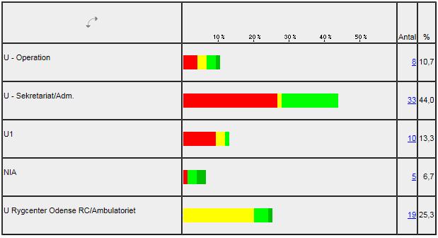 Det ses fx i tabel 3.2, at 25,3 % af problemstillingerne er relateret til U Rygcenter Odense RC/Ambulatoriet. 3.2: APV-problemstillinger fordelt på afsnit, Afdeling U, oktober 2016 3.