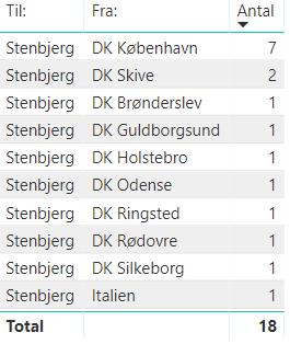 Flyttemønstre Tilflyttere fra andre kommuner og udlandet I perioden 2011-2017 valgte 18, at flytte til Thisted Kommune og bosætte sig i Stenbjerg.