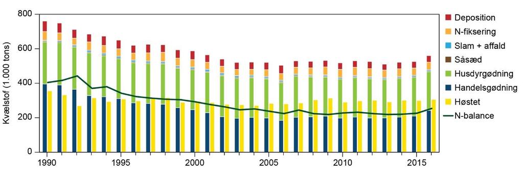 Figur 1.3. Udviklingen i tildelt kvælstof og høstet kvælstof for hele landbrugsarealet i Danmark, 1990 til 2016 (Blicher-Mathiesen et al. 2018). I 2016 er overskuddet (N-balancen se figur 1.