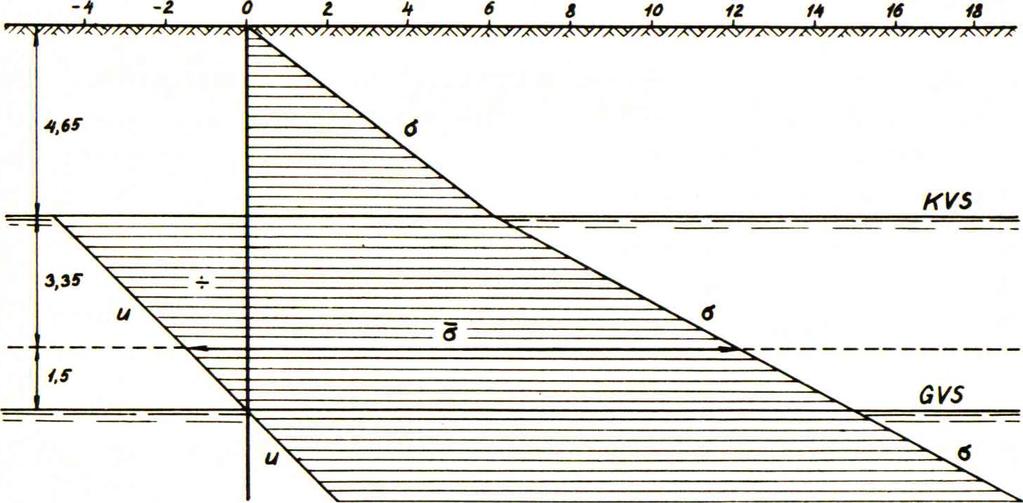 En lerprøve, for hvilken er bestemt de effektive styrkeparametre c = 7 t/m2 og ø = 15, udviser ved et trykforsøg en trykstyrke på