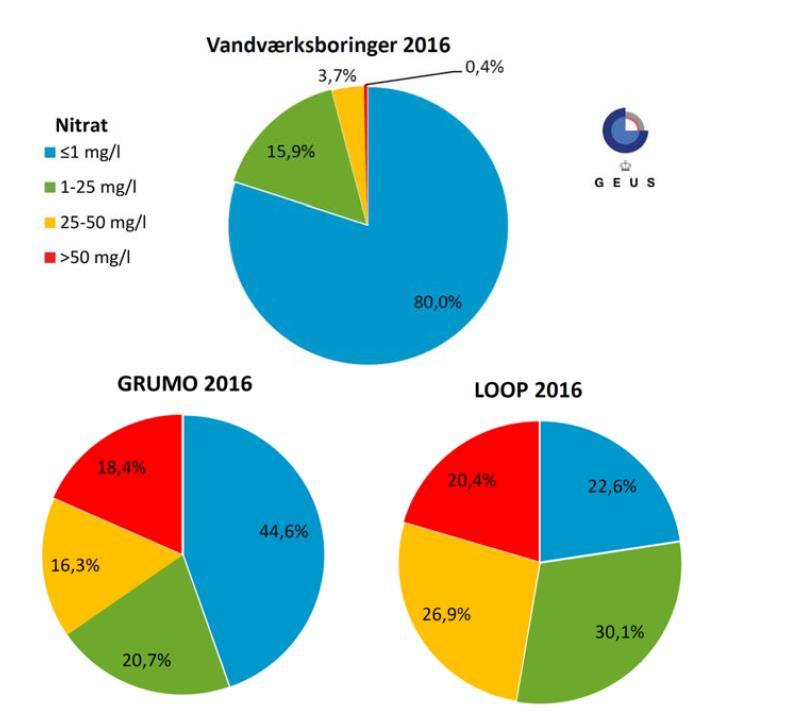 indtag analyseret i 2016 for GRUMO, LOOP og aktive vandværksboringer, GEUS
