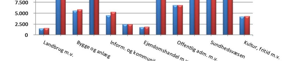 Nedenstående figur viser, at brancher i Aalborg Kommune, der tegner sig