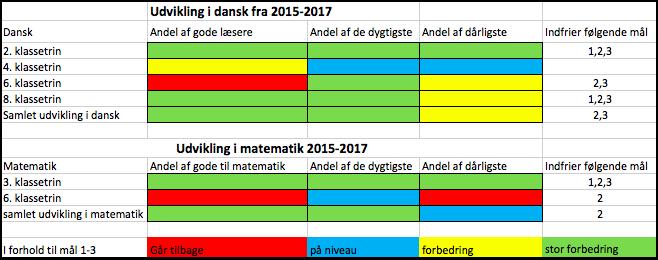 Tabel 6: Aabenraa Kommunes skolevæsens resultater for de nationale test i skoleåret 2016/2017 For mål 1 kan det generelt konstateres, at der er sket en stor faglig fremgang i både dansk og matematik