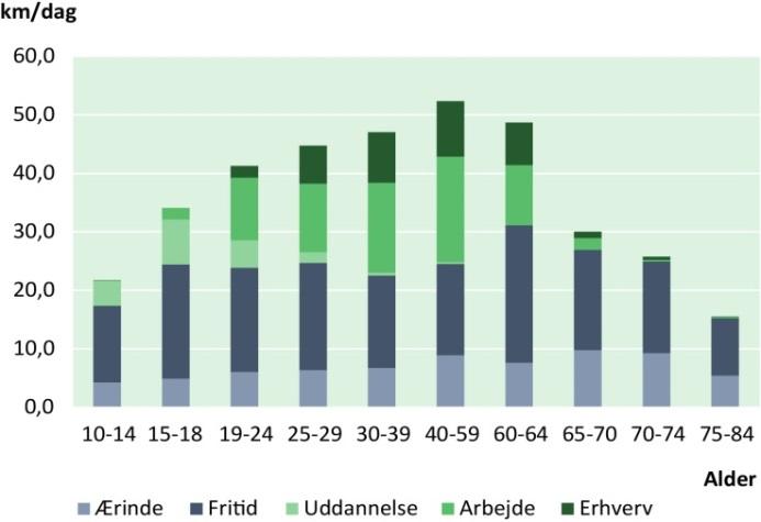 transportefterspøgslen. Disse faktorer belyses nærmere i det følgende. 3.2 Demografi befolkningen vokser og bliver ældre Kilde: Danmarks Statistik, Statistikbanken Figur 3.