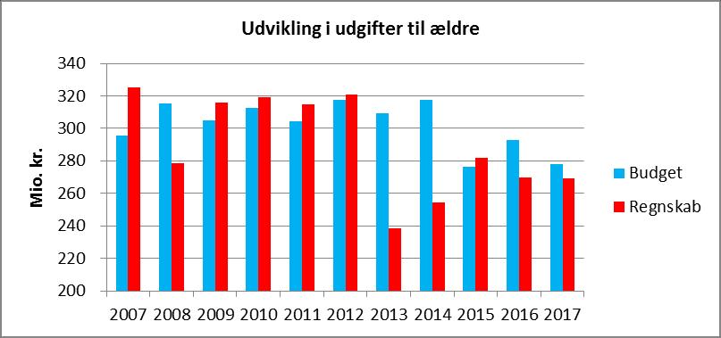 Norddjurs Kommune Side 15 af 36 Aktuel økonomisk situation samt analyse af budgetlægning mv.