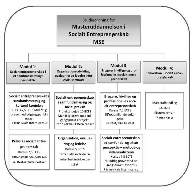 MSE Masteruddannelsen i Socialt Entreprenørskab Læring i socialt entreprenørskab Henvender sig til agenter for social innovation, som findes i forskellige samfundsmæssige arenaer; personer som er