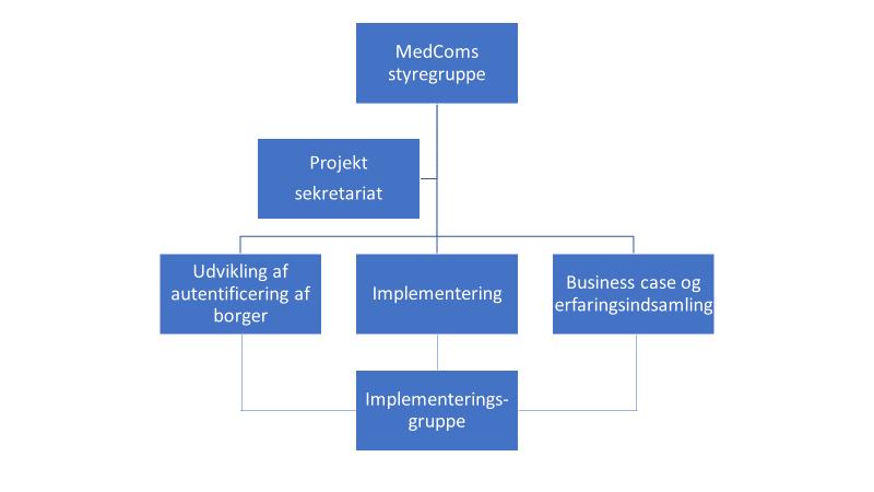 8 Organisering Figur 2 viser projektets organisationsdiagram. 8.1 Styregruppe Rolle Navn og titel Enhed Projektejer?