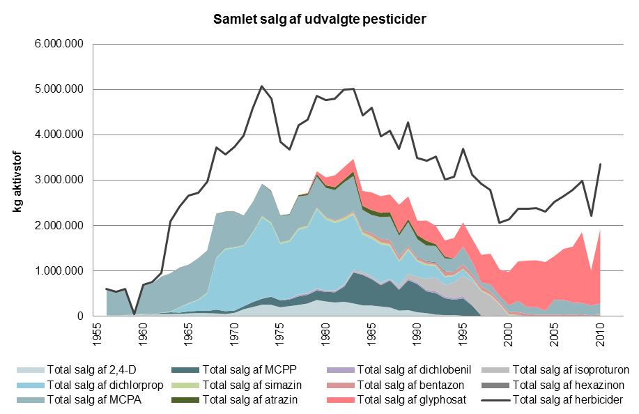 Udvikling i pesticidsalg 11 fokusstoffer: