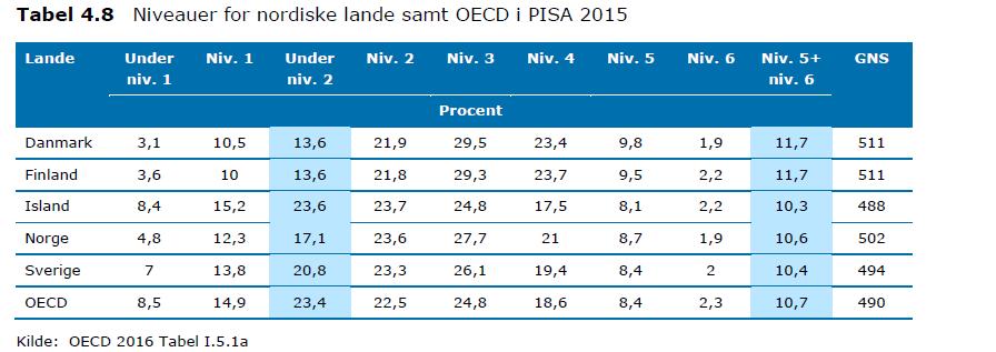 Status PISA På samme niveau Signifikant bedre GNS 2012