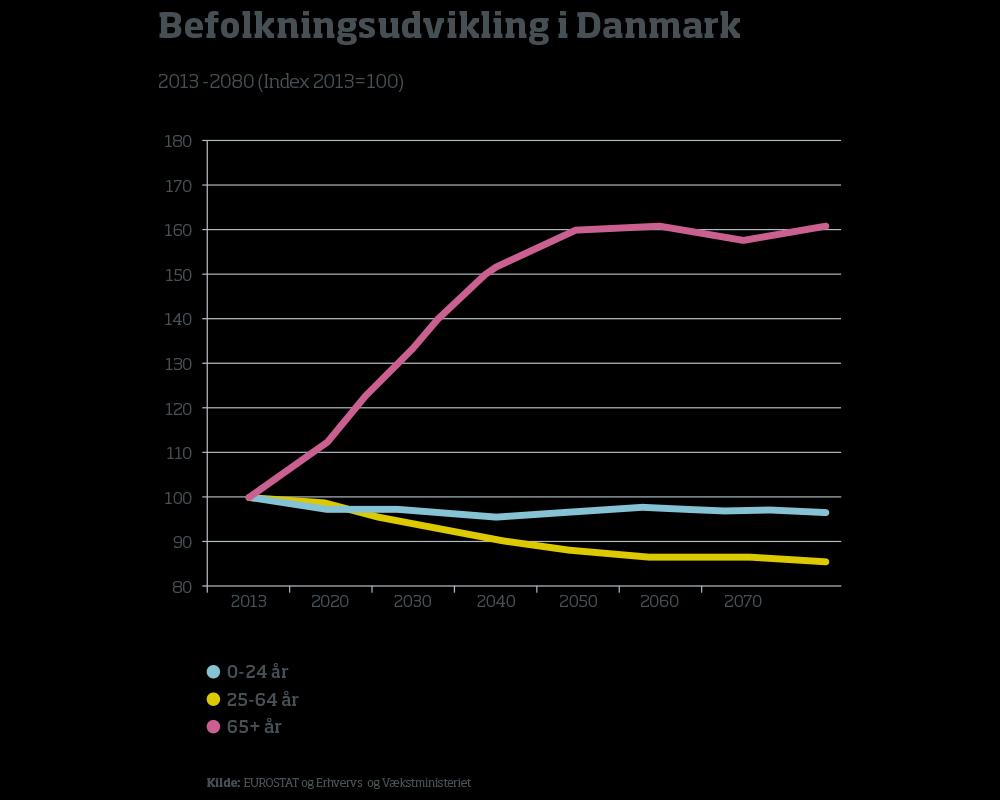 Demografisk udvikling i Danmark (OECD) Kilde: http://detgodeliv.regionsyddanmark.
