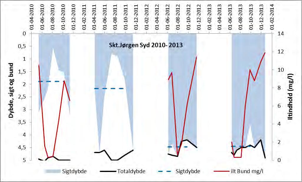 Skt.Jørgens Sø Syd Vandkemi Sigt til bunden ved næsten samtlige tilsyn i 2012 og 2013 Koncentrationen af