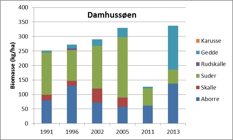 Damhussøen Fiskebestand Fredfiskebestanden meget beskeden og domineret af