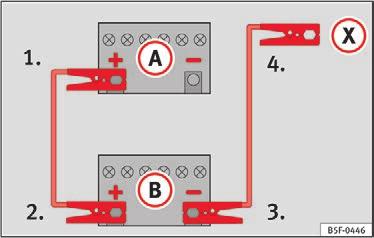 Anvisning Der må ikke være kontakt mellem bilerne, da der i så fald kan overføres strøm, allerede når pluspolerne forbindes. Det afladede batteri skal være korrekt tilsluttet til bilens ledningsnet.