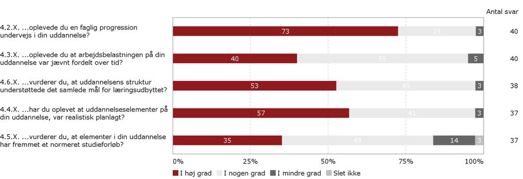 Antallet af dimittender med en adgangsgivende bacheloreksamen fra Københavns Universitet er specificeret i tabellen: % n Idræt 100% 36 Number of replies 36 Q.4.7.X.