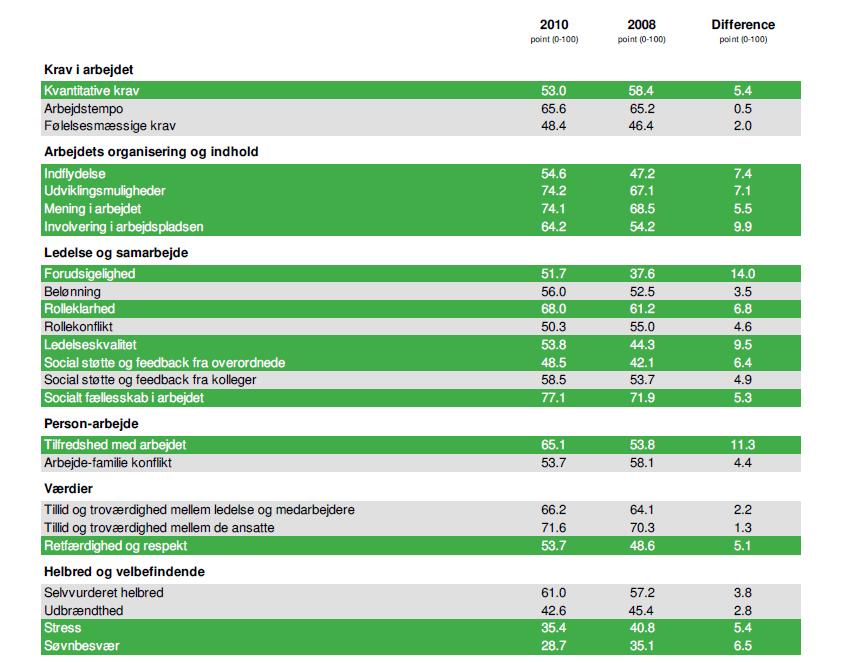 Status for Aalborg Katedralskoles psykiske arbejdsmiljø sammenlignet med et gennemsnit af arbejdspladser viser nogle styrker og belastninger.