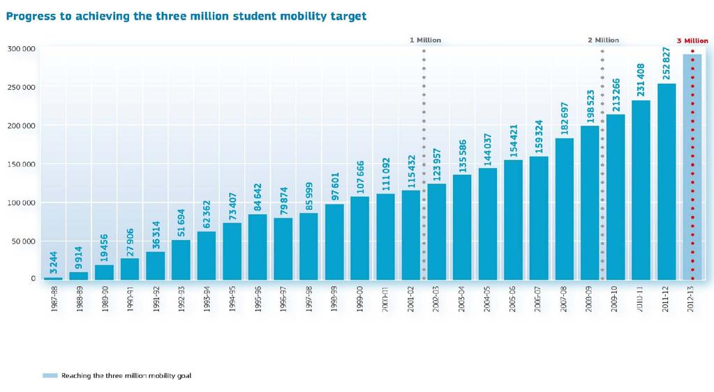 Fig. 1: Antal Erasmus-studerende pr. år 1987/88 til 2011/12 Fig. 2: Mobilitet for studerende under Erasmus-programmet relativ ændring i antallet af studerende pr.