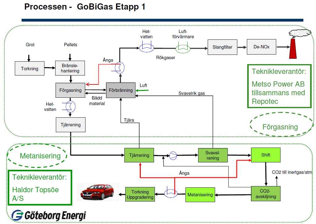 DGC-rapport 40/63 Figur 3.12.1 Procesdiagram for GOBIGAS-projektet /2/. På Figur 3.12.2 er vist det realiserede antal reaktorer og varmevekslere mv.