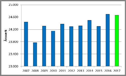 Ledelsesberetning Personale Det samlede personaleforbrug udgør 24.662 årsværk, hvilket er et lille fald i forhold til 2016.