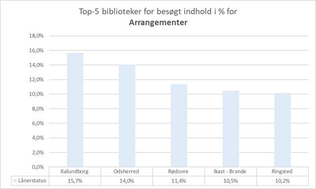 Top fem-biblioteker for besøgt indhold i % for lånerstatus Vallensbæk har det største procentvise besøgte indhold for lånerstatus med 26,7 % efterfulgt af Faaborg-Midtfyn med 26 %.