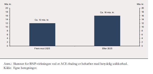 123 Figur: BNP virkning af ACE-fradrag på kort og lang sigt. 219 6.2.6. Kritisk diskussion af lettelse af selskabsskatterne og effekten heraf.
