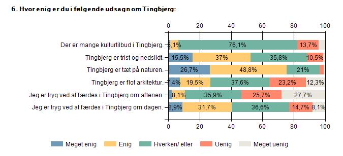 5. Hvad kunne få dig til at komme/komme mere i Tingbjerg? Sæt gerne flere kryds. Hvis der var flere/andre kulturfaciliteter. Hvis der var flere/andre arrangementer i Tingbjerg.