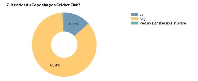8. Er der nogle af følgende faciliteter, du ville være interesserede i at bruge i forbindelse med et nyt klubhus og udearealer for Cricketklubben?